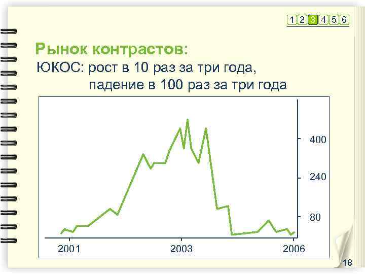 1 2 3 4 5 6 Рынок контрастов: ЮКОС: рост в 10 раз за