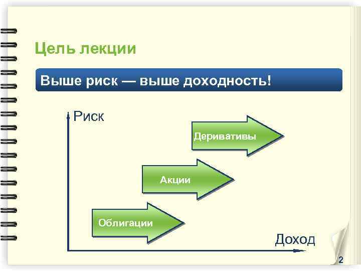 Цель лекции Выше риск — выше доходность! Риск Деривативы Акции Облигации Доход 2 
