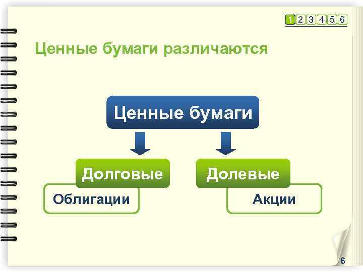 1 2 3 4 5 6 Ценные бумаги различаются Ценные бумаги Долговые Облигации Долевые