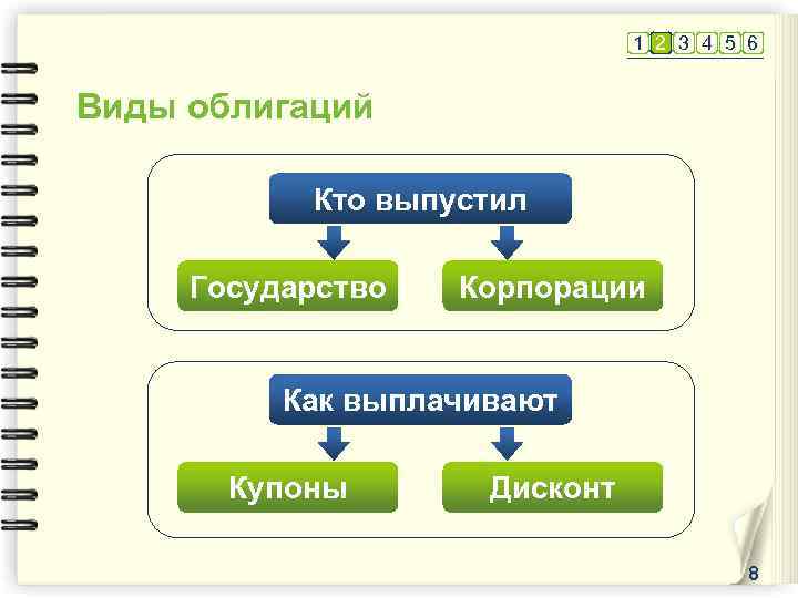 1 2 3 4 5 6 Виды облигаций Кто выпустил Государство Корпорации Как выплачивают