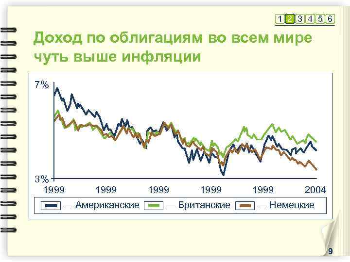 1 2 3 4 5 6 Доход по облигациям во всем мире чуть выше