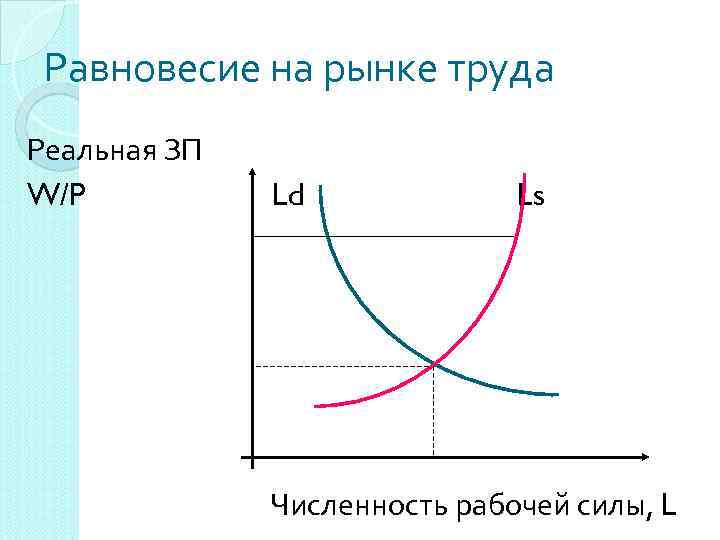 Равновесие на рынке труда Реальная ЗП W/P Ld Ls Численность рабочей силы, L 