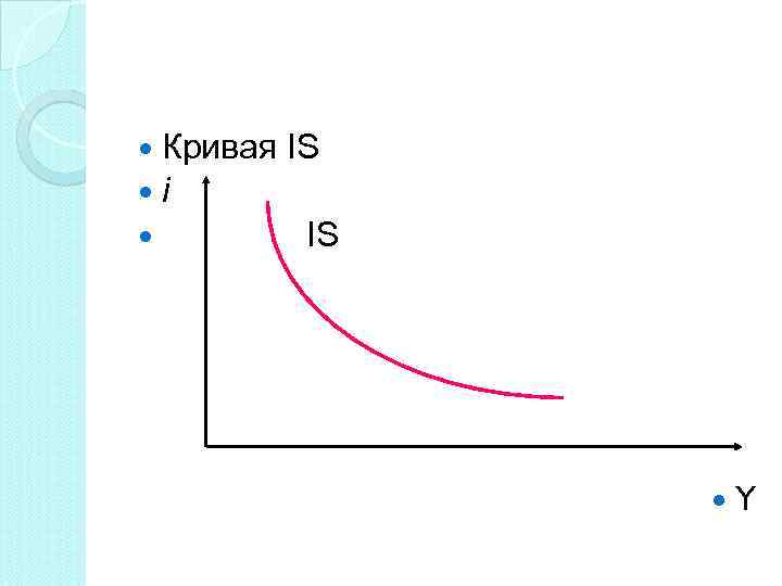 Кривая IS i IS Y 