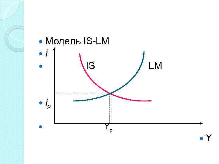 Модель IS-LM i IS LM ip Yp Y 