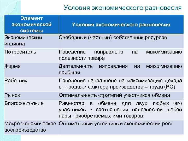 Хозяйственные условия. Условия равновесия в экономике. Условия экономического равновесия. Общие условия экономического равновесия. Условия общего равновесия.