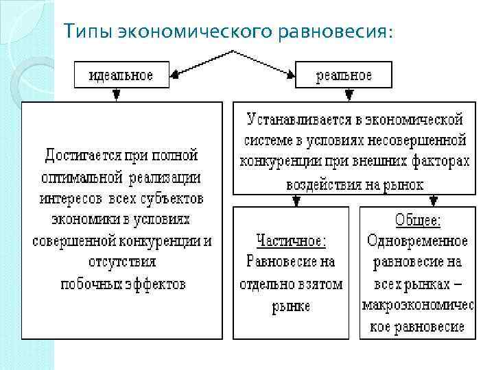 Типы экономического равновесия: 