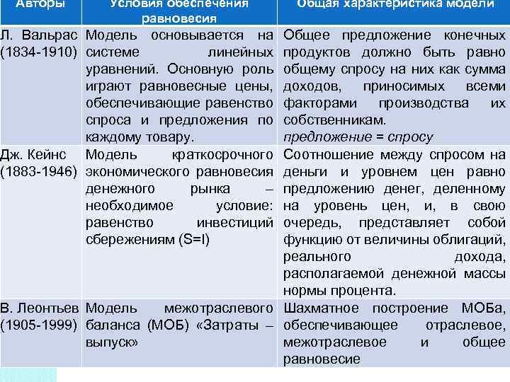 Авторы Условия обеспечения равновесия Общая характеристика модели Модели экономического равновесия Л. Вальрас Модель основывается