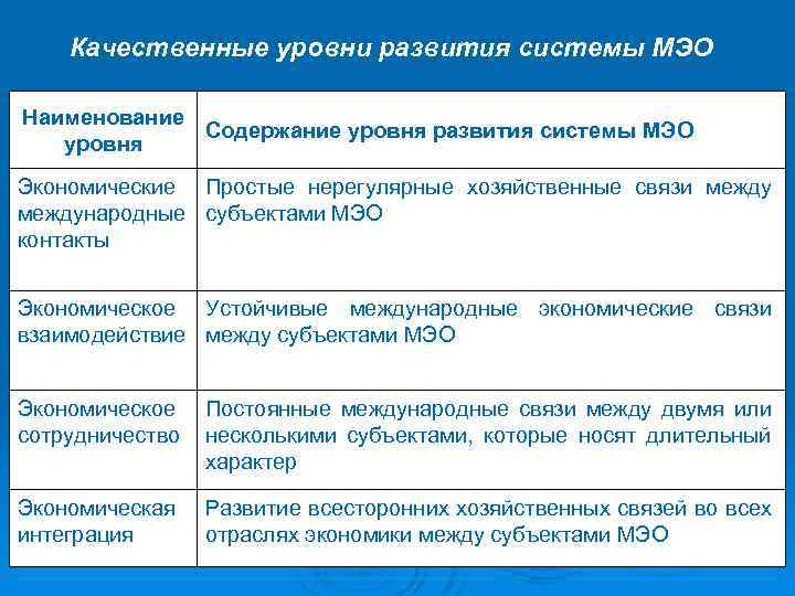 Качественные уровни развития системы МЭО Наименование Содержание уровня развития системы МЭО уровня Экономические Простые