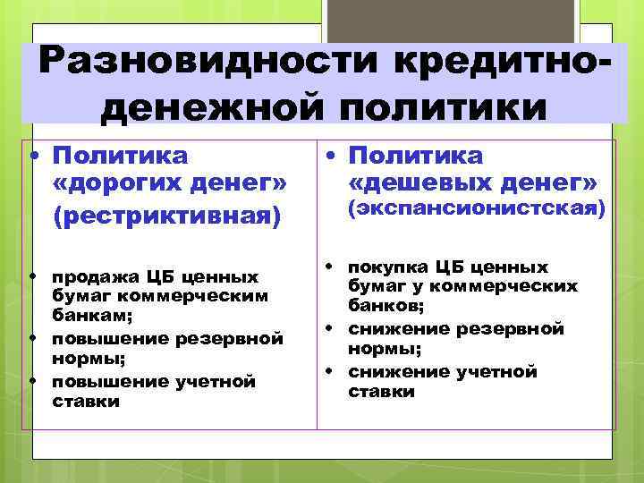 Фискальная политика и монетарная политика презентация