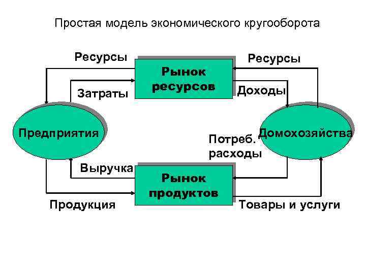 Заполните слепую схему экономического кругооборота при участии государства