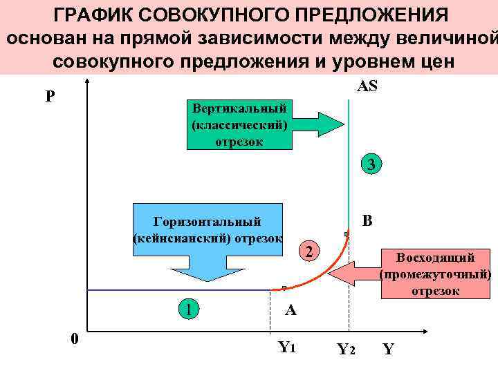ГРАФИК СОВОКУПНОГО ПРЕДЛОЖЕНИЯ основан на прямой зависимости между величиной совокупного предложения и уровнем цен