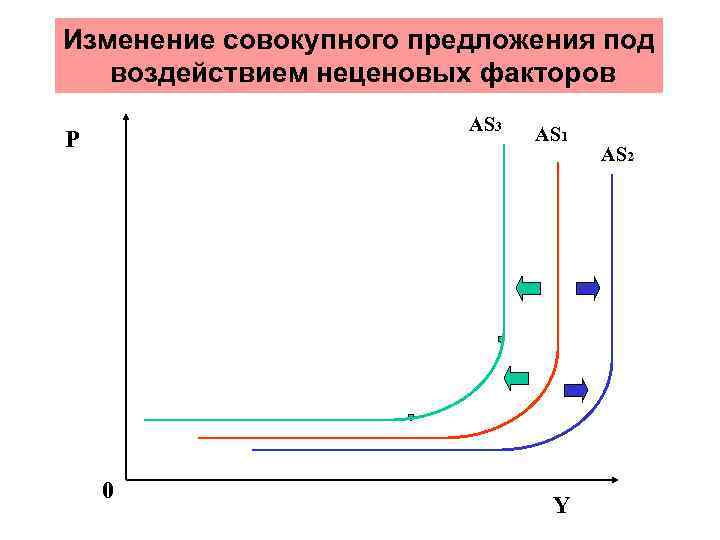 Изменение совокупного предложения под воздействием неценовых факторов AS 3 P 0 AS 1 Y