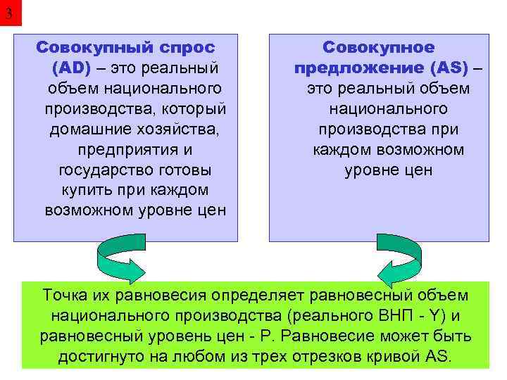 3 Совокупный спрос (AD) – это реальный объем национального производства, который домашние хозяйства, предприятия