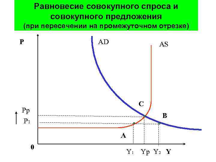 Равновесие совокупного спроса и совокупного предложения (при пересечении на промежуточном отрезке) P AD AS