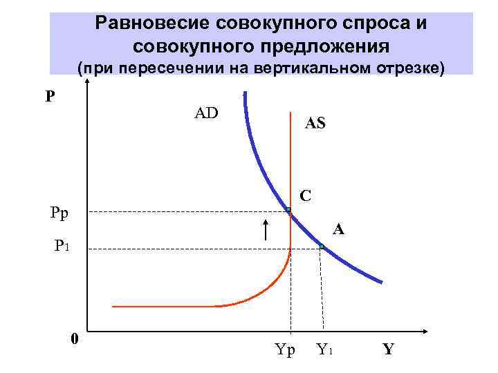 Равновесие совокупного спроса и совокупного предложения (при пересечении на вертикальном отрезке) P AD С
