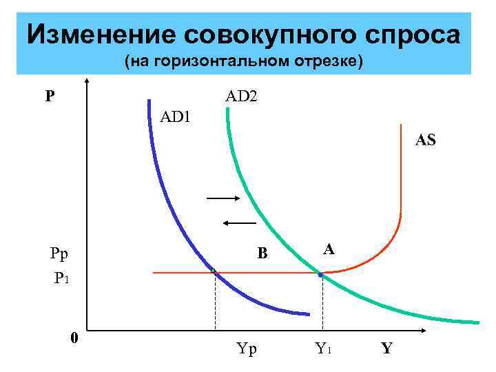 Изменение совокупного спроса (на горизонтальном отрезке) P AD 2 AD 1 Pp P 1