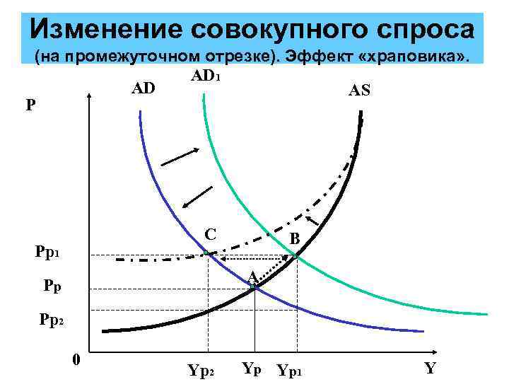 Изменение совокупного спроса (на промежуточном отрезке). Эффект «храповика» . AD 1 AD AS P