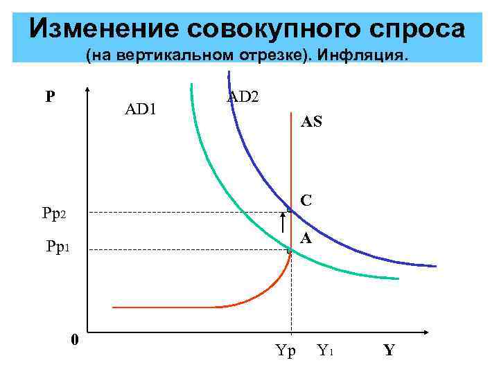 Изменение совокупного спроса (на вертикальном отрезке). Инфляция. P AD 1 AD 2 AS С