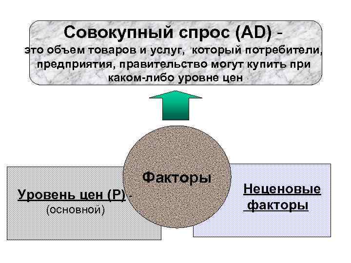 Совокупный спрос (AD) это объем товаров и услуг, который потребители, предприятия, правительство могут купить