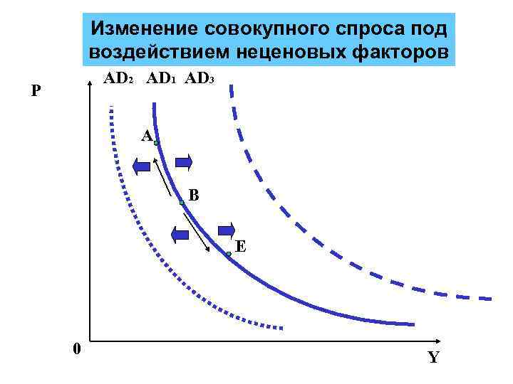 Схема неценовые факторы спроса