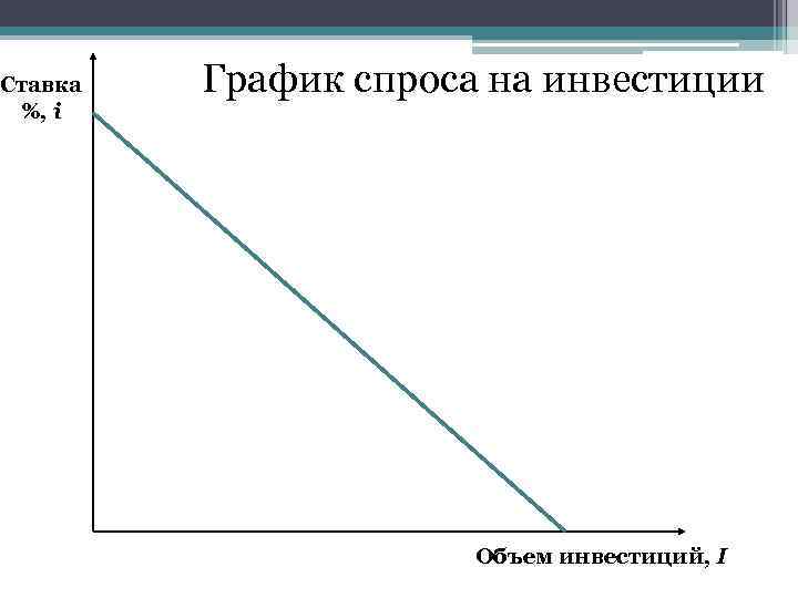 Спрос на инвестиции. График спроса на инвестиции. Кривая спроса на инвестиции. Модель инвестиционного спроса.