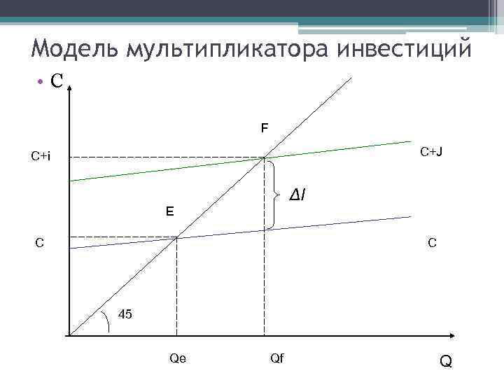 Модель мультипликатора инвестиций • C F C+J C+i ΔI E C C 45 Qe