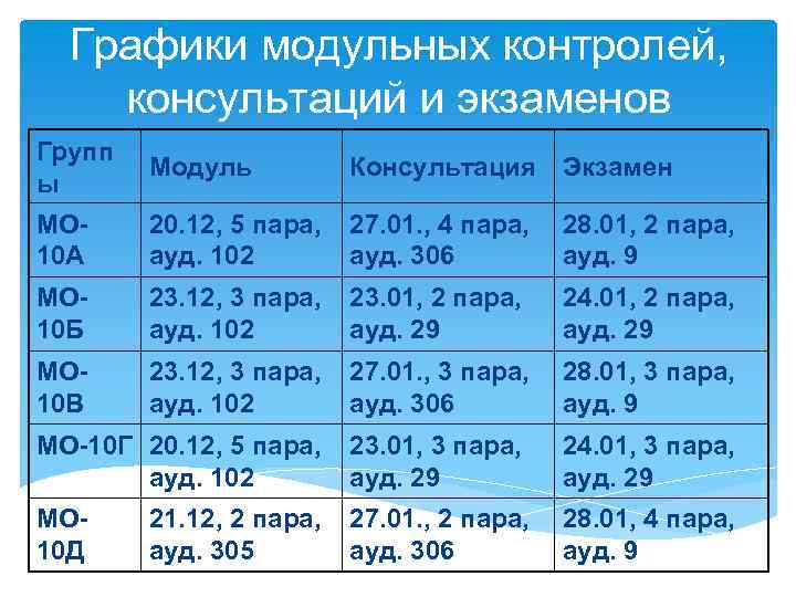 Графики модульных контролей, консультаций и экзаменов Групп ы Модуль Консультация Экзамен МО 10 А