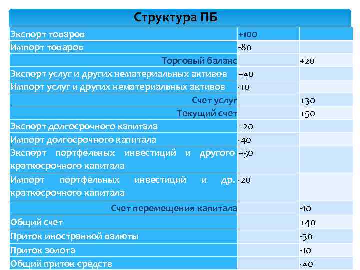 Структура ПБ Экспорт товаров Импорт товаров +100 -80 Торговый баланс Экспорт услуг и других