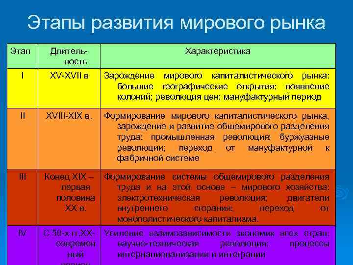 Отраслевые аспекты развития современной мировой экономики презентация