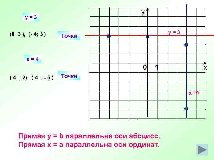 у y=3 (0 ; 3 ), (- 4; 3 ) y=3 Точки x=4 0
