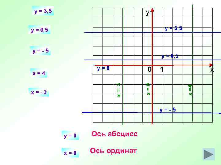 y = 3, 5 у y = 3, 5 y = 0, 5 y=-5