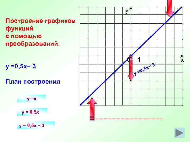 у Построение графиков функций с помощью преобразований. y =0, 5 x− 3 План построения