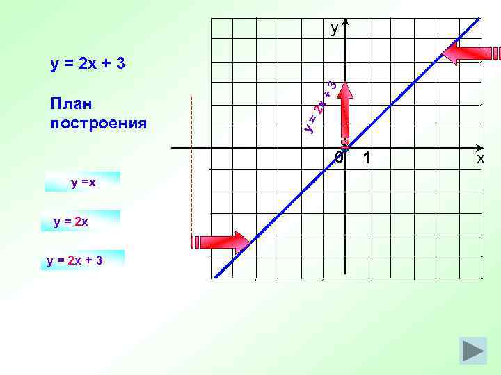 у 2 x y= План построения +3 y = 2 x + 3 0