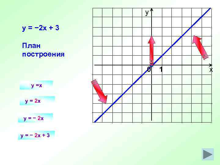 у y = − 2 x + 3 План построения 0 y =x y
