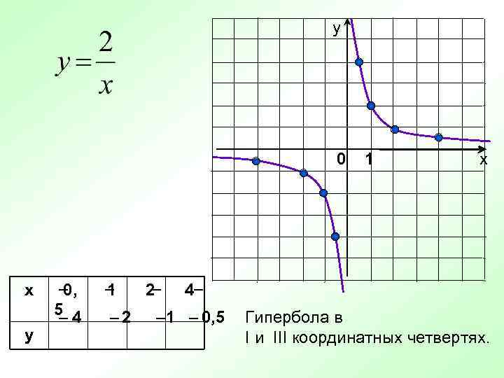 у 0 х у – 0, 5 4 – – 1 – 2 2–