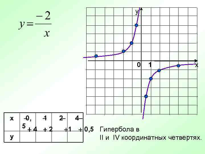 у 0 х у 1 х 0, 1 2– 4– – – 5– 4