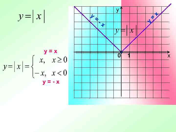 у=х у=-х х = -х у у = у IIIIIIIIIIIIIIIIIIIIIII 0 IIIIIIIIIIIIIIIIIIIIIII 1 х
