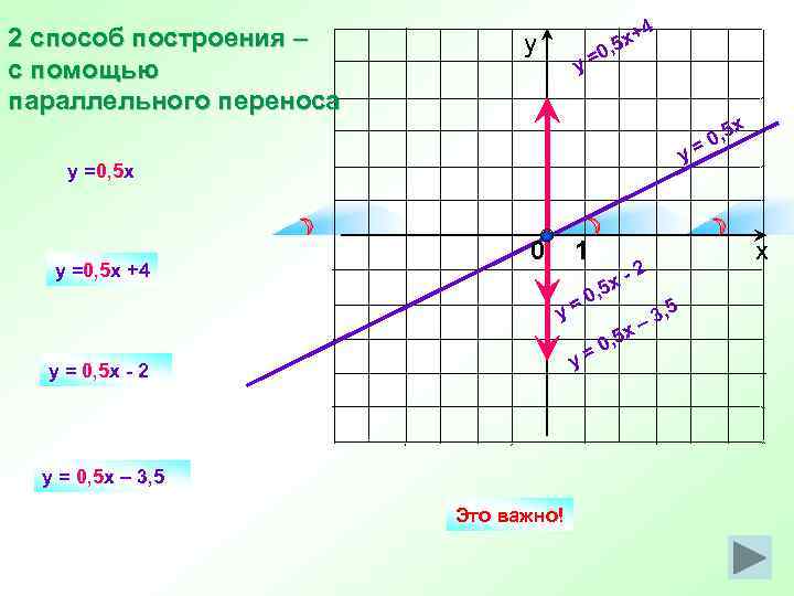 2 способ построения – с помощью параллельного переноса у y 4 x+ , 5
