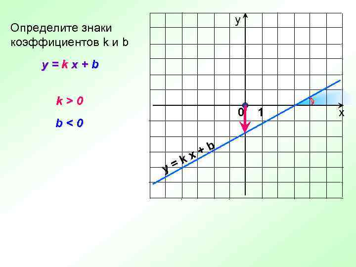 у Определите знаки коэффициентов k и b y=kx+b k>0 0 b<0 =k y +b
