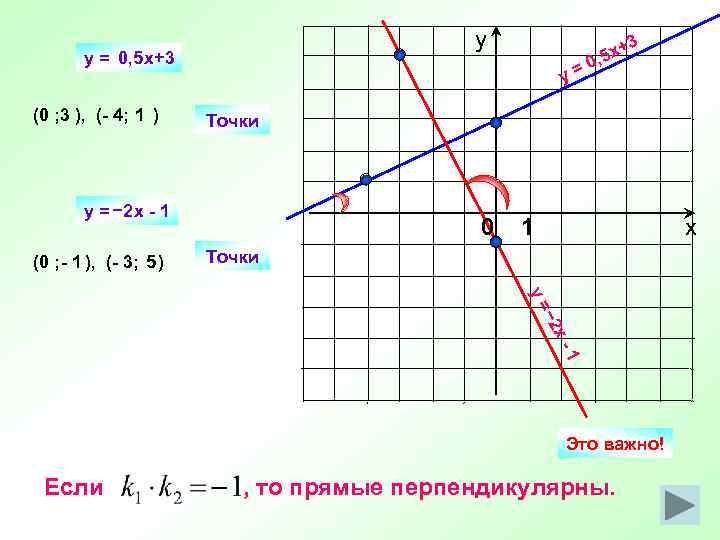 у y = 0, 5 x+3 (0 ; 3 ), (- 4; 1 )