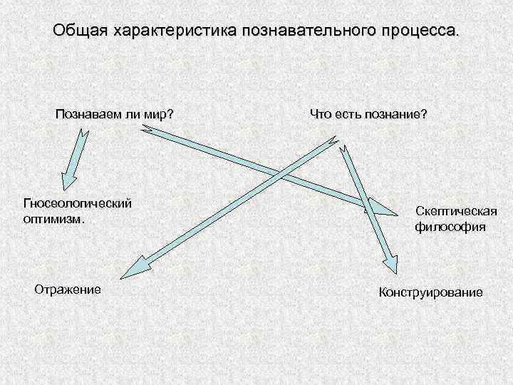Общая характеристика познавательного процесса. Познаваем ли мир? Гносеологический оптимизм. Отражение Что есть познание? Скептическая