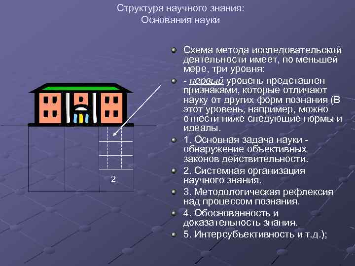 Структура научного знания: Основания науки 2 Схема метода исследовательской деятельности имеет, по меньшей мере,