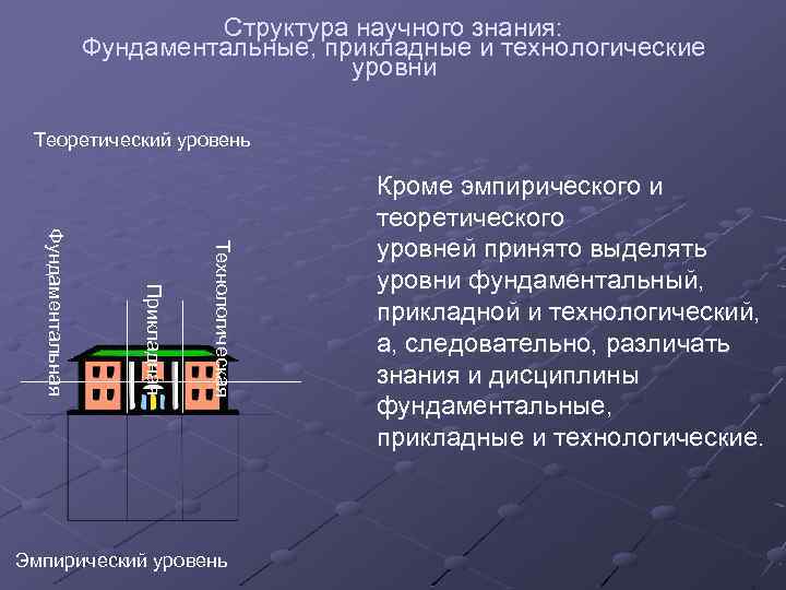 Структура научного знания: Фундаментальные, прикладные и технологические уровни Теоретический уровень Технологическая Прикладная Фундаментальная Эмпирический