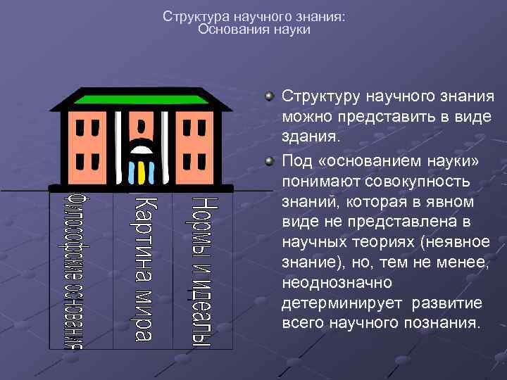  Структура научного знания: Основания науки Структуру научного знания можно представить в виде здания.