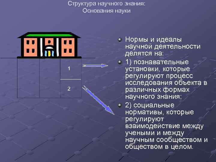 Структура научного знания: Основания науки 1 2 Нормы и идеалы научной деятельности делятся на: