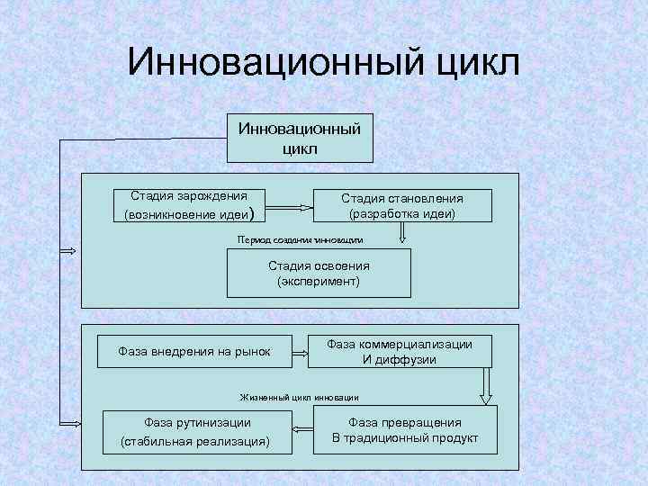 Инновационный цикл