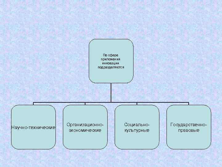 По сфере приложения инновации подразделяются Научно-технические Организационноэкономические Социальнокультурные Государственноправовые 