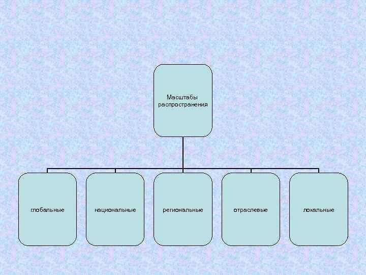 Масштабы распространения глобальные национальные региональные отраслевые локальные 