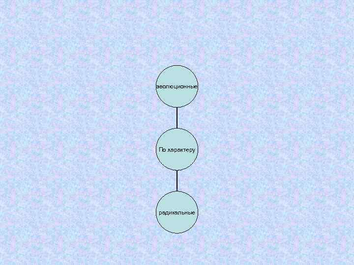 эволюционные По характеру радикальные 