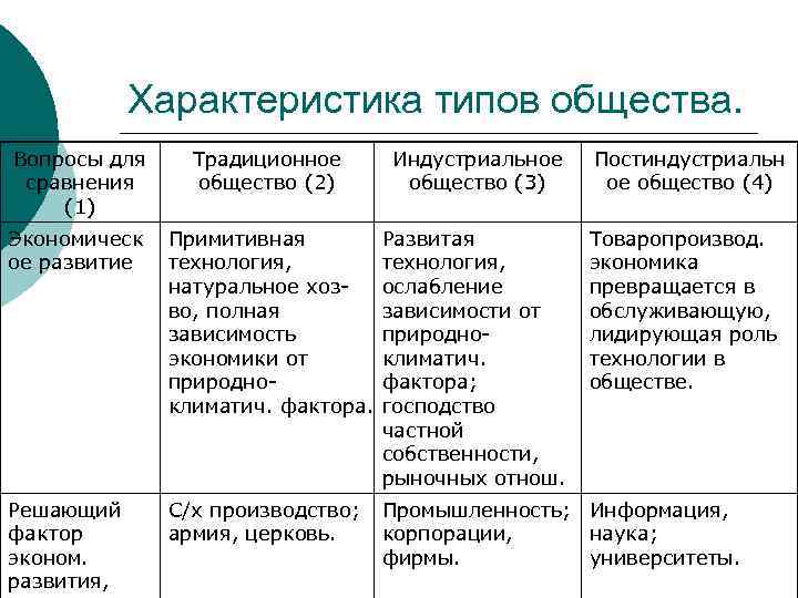 Характеристика типов общества. Вопросы для сравнения (1) Традиционное общество (2) Индустриальное общество (3) Постиндустриальн